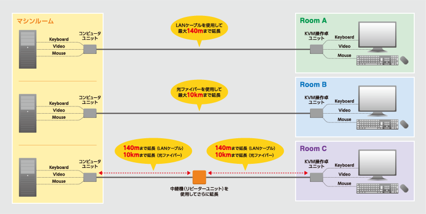単純延長