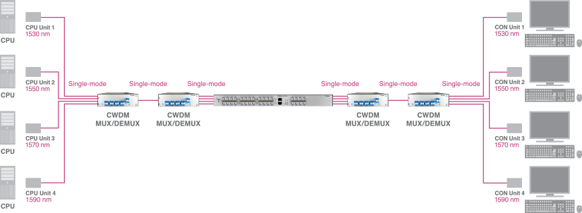 Draco CWDM　マトリクス構成例